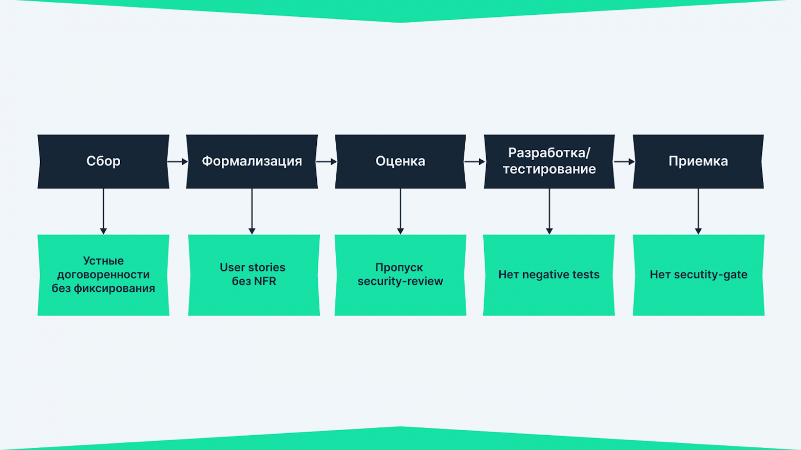 Баг не в коде, а в словах:  как требование превращается в уязвимость - 3